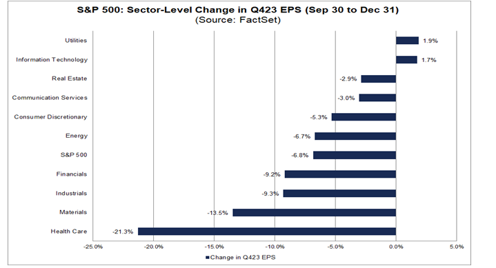 标普行业业绩预期普遍被下修（资料来源：FactSet）