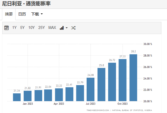 奈拉大幅贬值持续推高尼日利亚通胀（来源：Tradingeconomics网站）