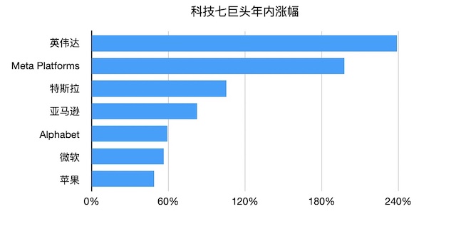 科技七巨头主导美股狂飙，2024年能否继续领跑大盘？ - 巨富金业