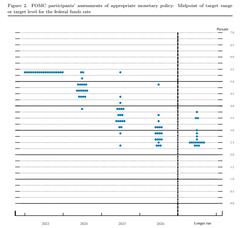 美联储利率点阵图