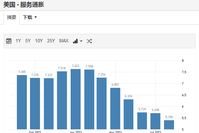 服务性通胀成为美联储实现物价目标的关键因素