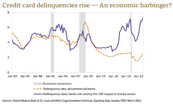 以史为鉴：美国信用卡拖欠率激增，衰退“红灯”亮起？ - 巨富金业