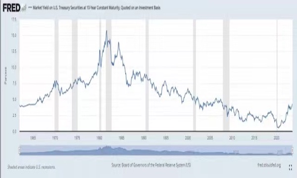 美债低收益率时代一去不返！“全球资产定价之锚”迈向5%新常态？ - 巨富金业