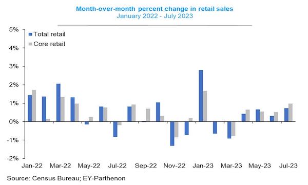 美国7月零售销售月率增幅0.7%，明年5月前降息无望？ - 巨富金业