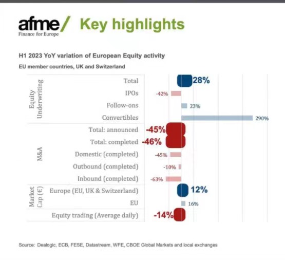 仅34家！上半年欧洲IPO数量为何跌至2009年来最低 - 巨富金业