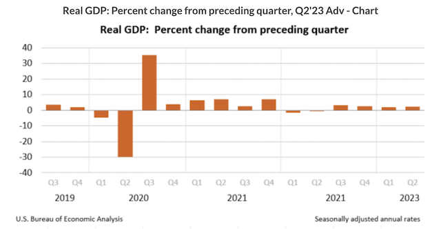 2.4%！美国二季度GDP超预期，今年将温和衰退还是增长放缓？ - 巨富金业