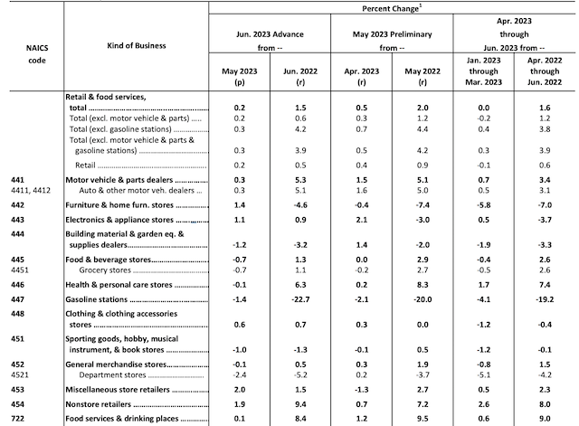 美国6月零售销售环比增0.2%，返校季料将支撑消费市场丨环球读数 - 巨富金业