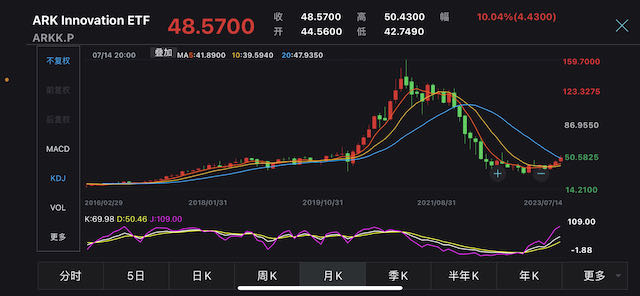 “木头姐”旗舰基金过去一年净流出近7.2亿美元，投资者为何忠诚度不再？ - 巨富金业