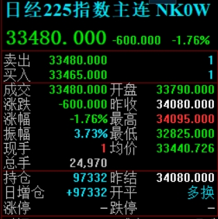 日本股市低开，日经225指数、东证指数均跌超1% - 巨富金业