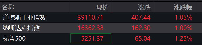 滚动更新丨美股三大指数均涨超1%，英伟达涨近4% - 巨富金业