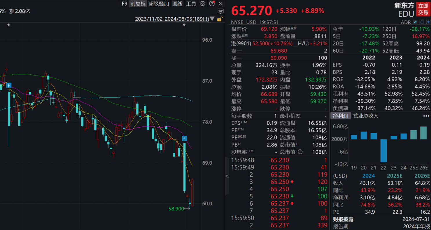 新东方美股盘前涨超5%，公司董事会批准扩大股票回购计划 - 巨富金业