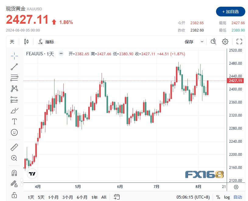 避险需求和美联储降息乐观情绪推动黄金上涨逾 1%