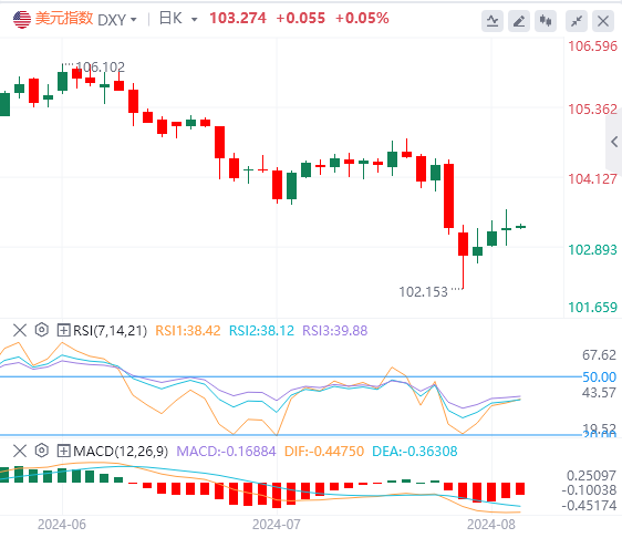 2024年8月9日亚盘外汇市场行情走势分析：美联储“鹰派”突然展翅，美元指数在103上方