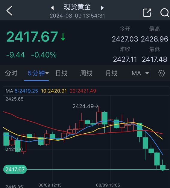 中东停火谈判突传大消息！金价跳水失守2420美元 知名机构黄金交易分析