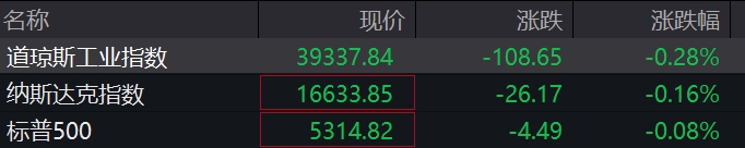 滚动更新丨美股三大指数低开；纳斯达克考虑对低价股实施更严格的退市规则 - 巨富金业