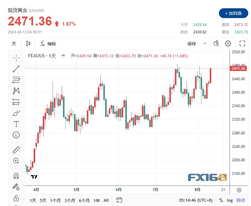 美联储降息预期及避险需求推动资金大量流入 金价上涨逾 1%