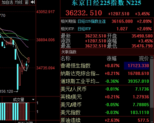 日经225指数收复上周一以来所有跌幅，调整结束了吗？ - 巨富金业