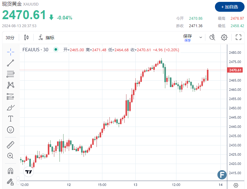 好消息！PPI低于预期、金价站上2370 美联储9月或降息50个基点？