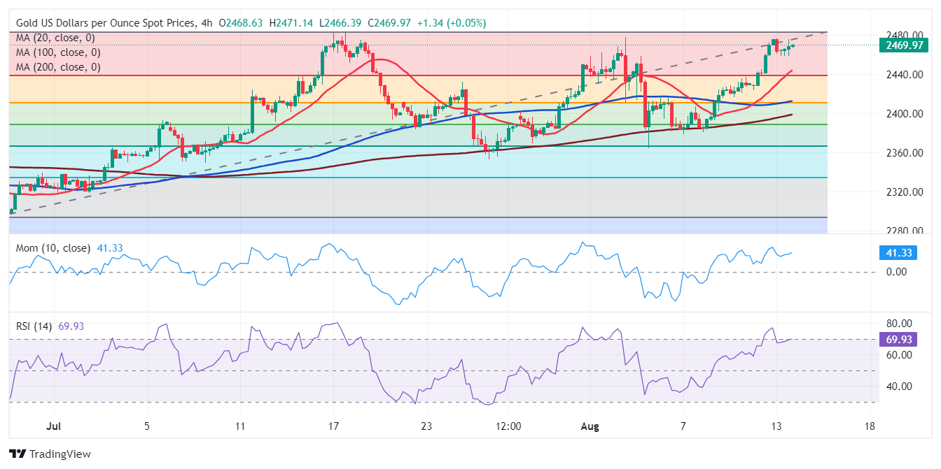 黄金交易提醒:美国CPI势必引发大行情！FXStreet首席分析师金价技术分析