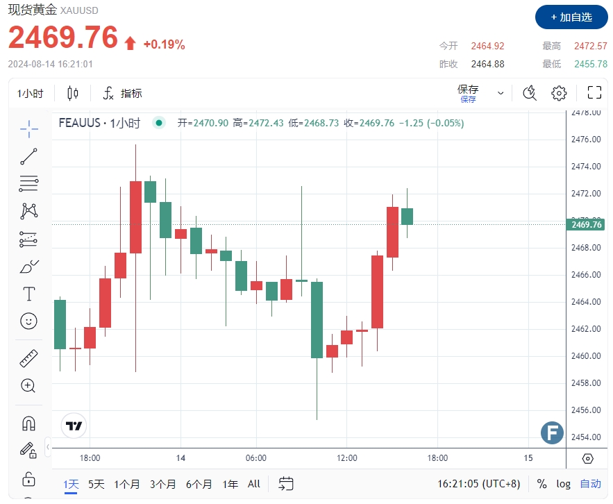 伊朗突传“罕见通话”！中东谈判破裂、美国200亿军援以色列 黄金反弹触及2472美元