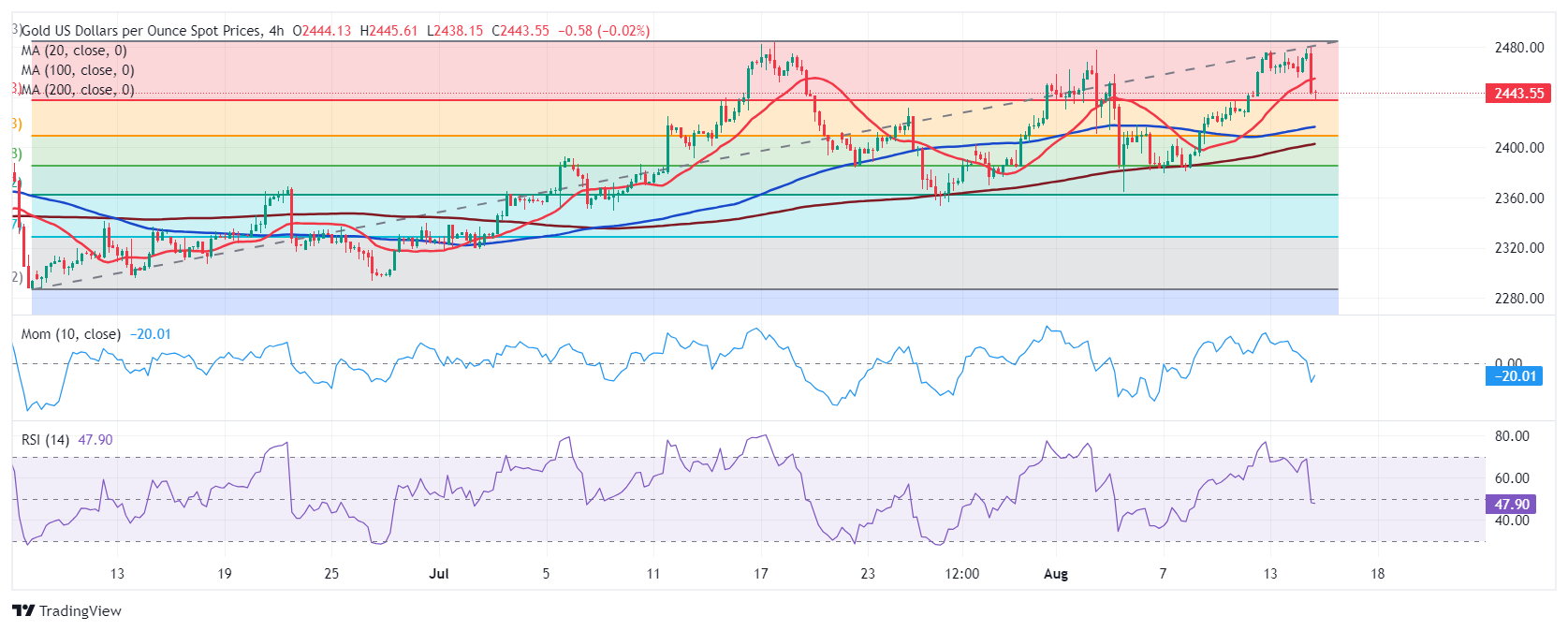 究竟怎么回事？美CPI令金价大跌近18美元 FXStreet首席分析师金价技术分析