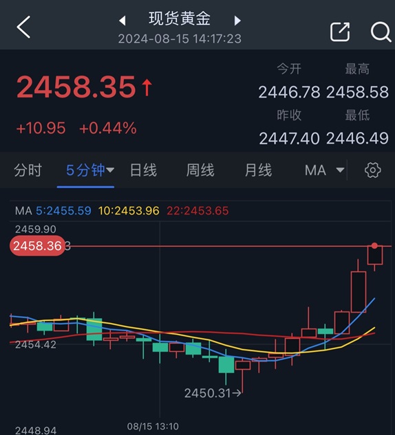 黄金突发行情！金价短线急涨逼近2460美元 知名机构黄金日内交易分析