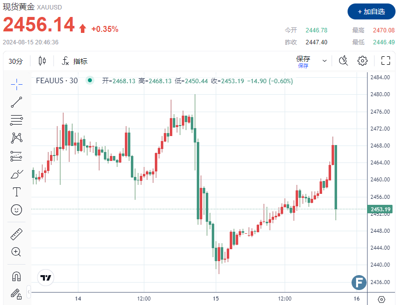 美联储降息50个基点彻底“泡汤”？！“恐怖数据”增长远超预期 金价跳水近20美元、直逼2450