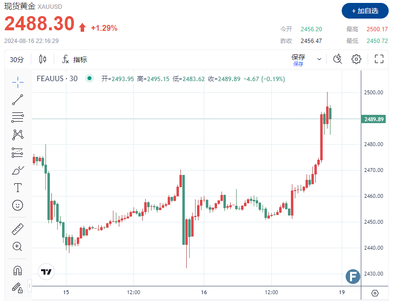 涨疯了！金价狂飙创新高、上破2500 多头动能延续依然要看下周鲍威尔“脸色”？