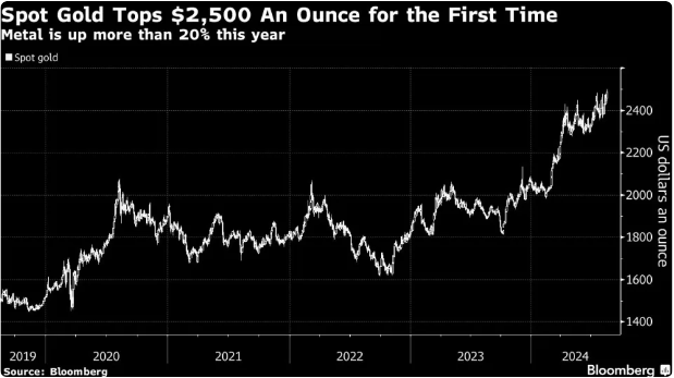彭博：金价首次突破2500美元关口意味着什么？