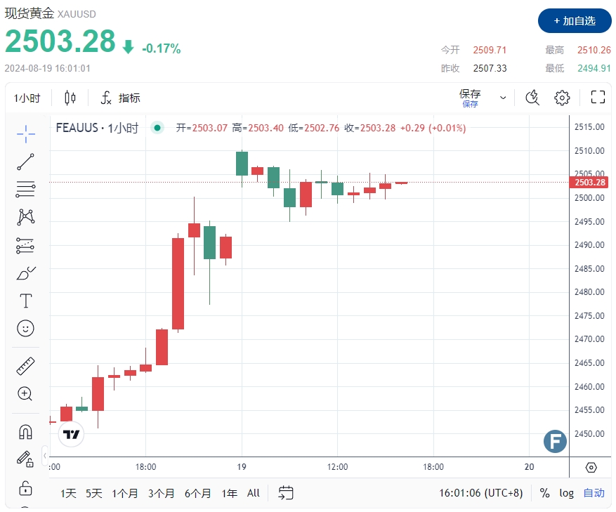 以色列发动地面战、黎巴嫩全境停电！黄金2503避险多头撑盘 FXEmpire：金价正处于超买区域