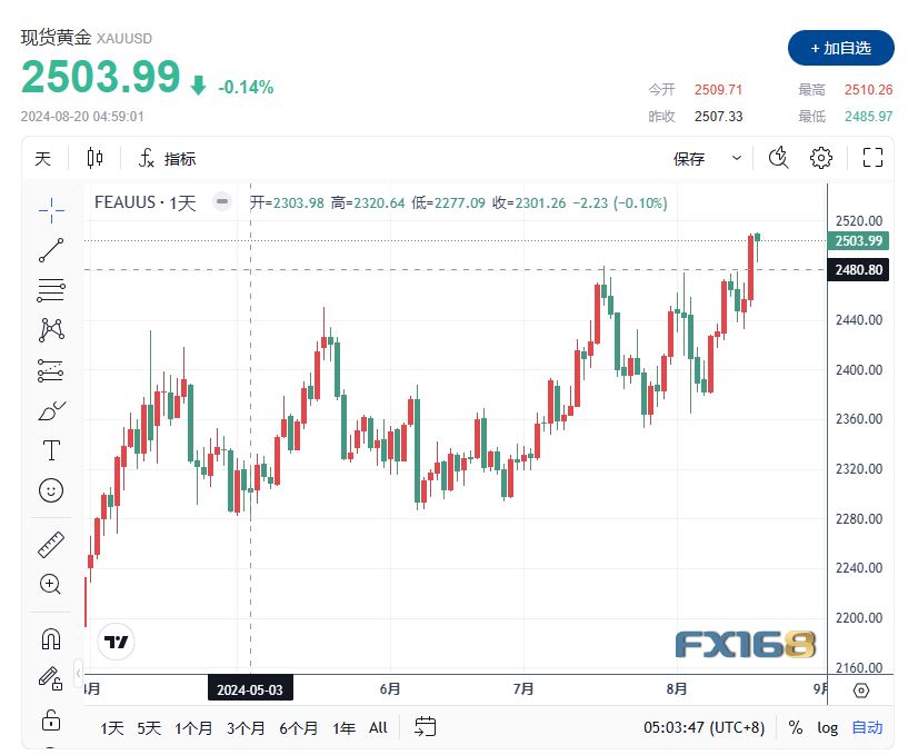 黄金价格冲高后稍事休息 等待美联储进一步表态