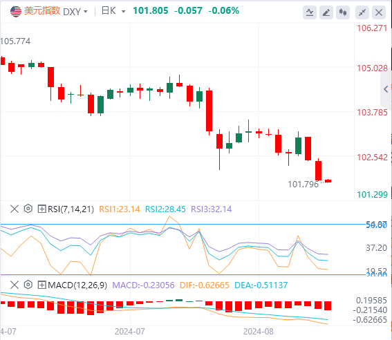 2024年8月20日亚盘外汇市场行情走势分析：美指创7个月新低，黄金持稳在2500上方