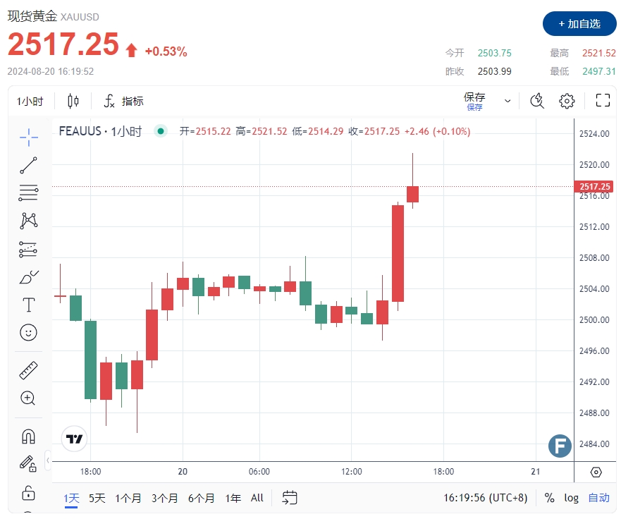 哈马斯承认“爆炸袭击”、以色列证实寻获人质！避险黄金冲高2520再创新高……