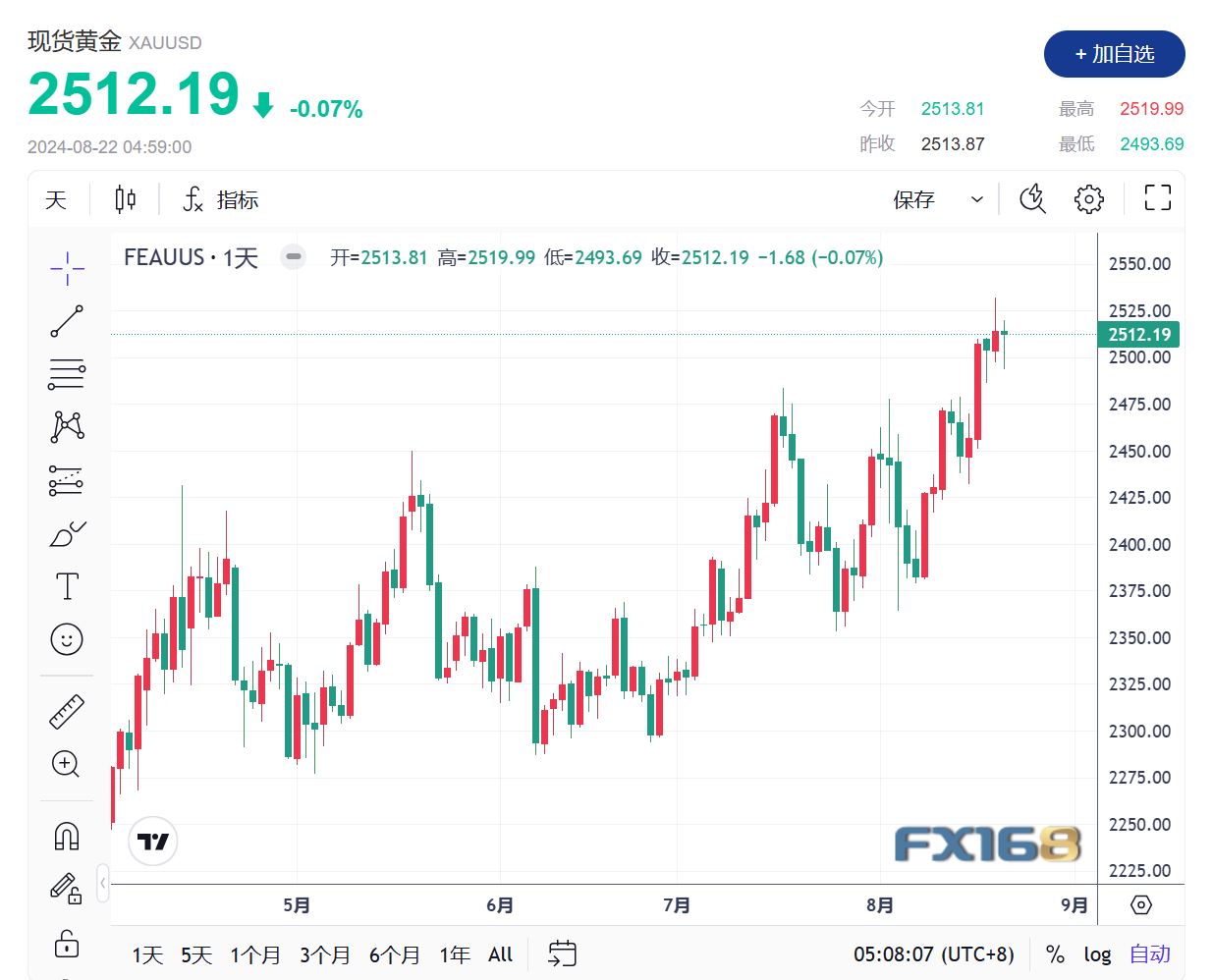 美联储会议纪要“明示”9月降息 金价冲高回落 维持历史高位