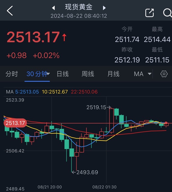 美联储纪要释放强烈降息信号！金价一度反弹逼近2520美元 如何交易黄金？