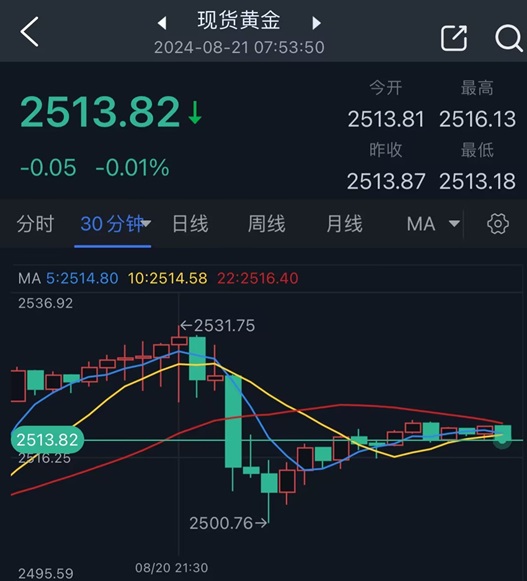 究竟怎么回事？金价创新高后惊现30美元暴跌行情 FXStreet首席分析师金价技术前景分析