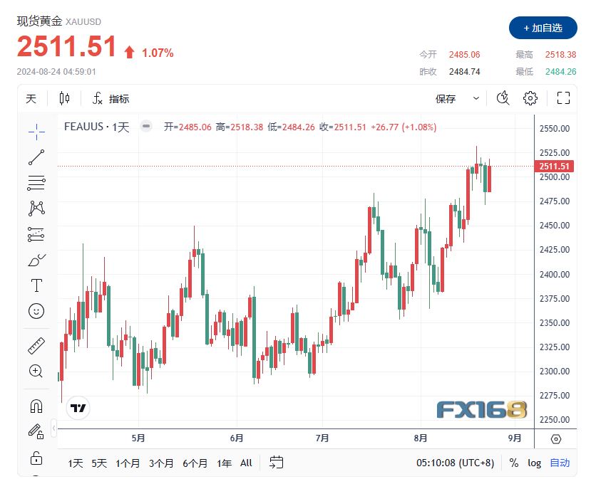 美联储主席如期暗示9月降息 金价上涨逾 1%