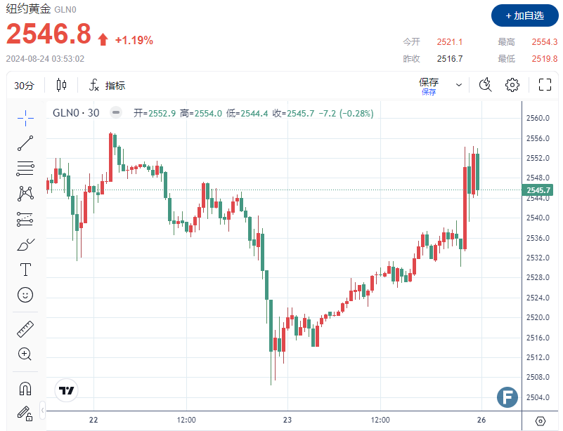 美银：今年黄金表现优于科技股，投资者应继续购买