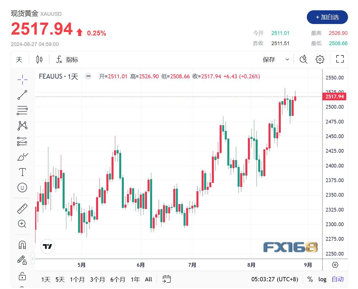 美联储降息已成定局 中东风险加剧强化贵金属避险需求 金价紧盯历史高点