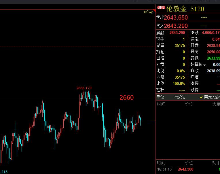 黄金白银市场波动，交易策略需灵活应对阻力位。