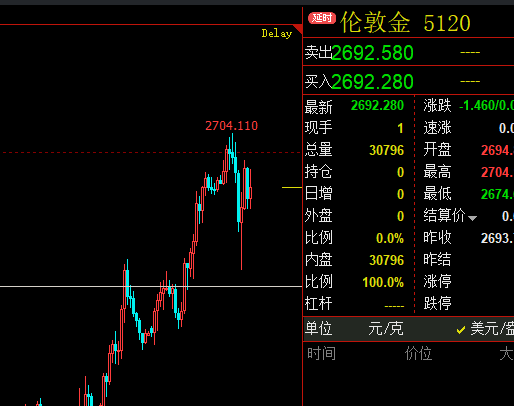 黄金日线收阳，下影线透露市场信号。