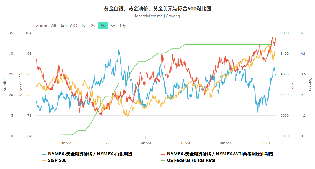 金价飙升背后——经济不确定性下对避险资产的价值的重估