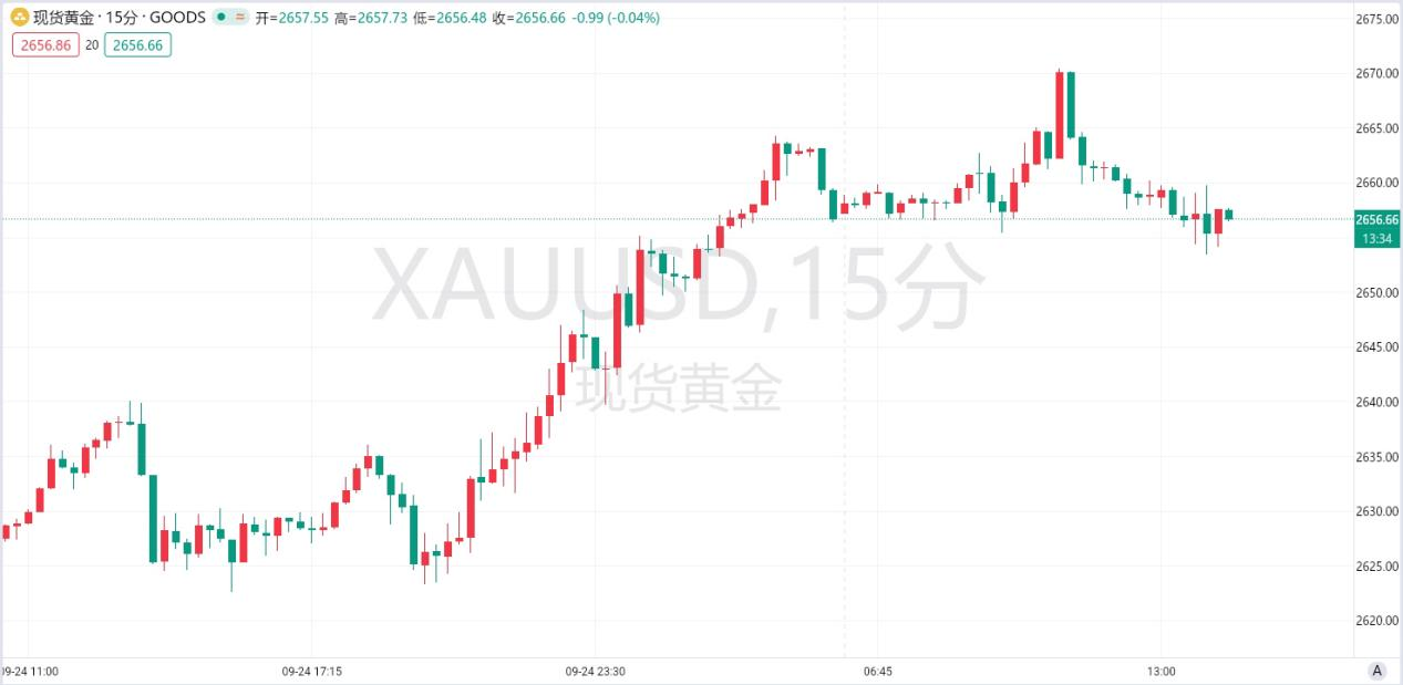 【黄金展望】今日现货黄金近期处于主升情绪