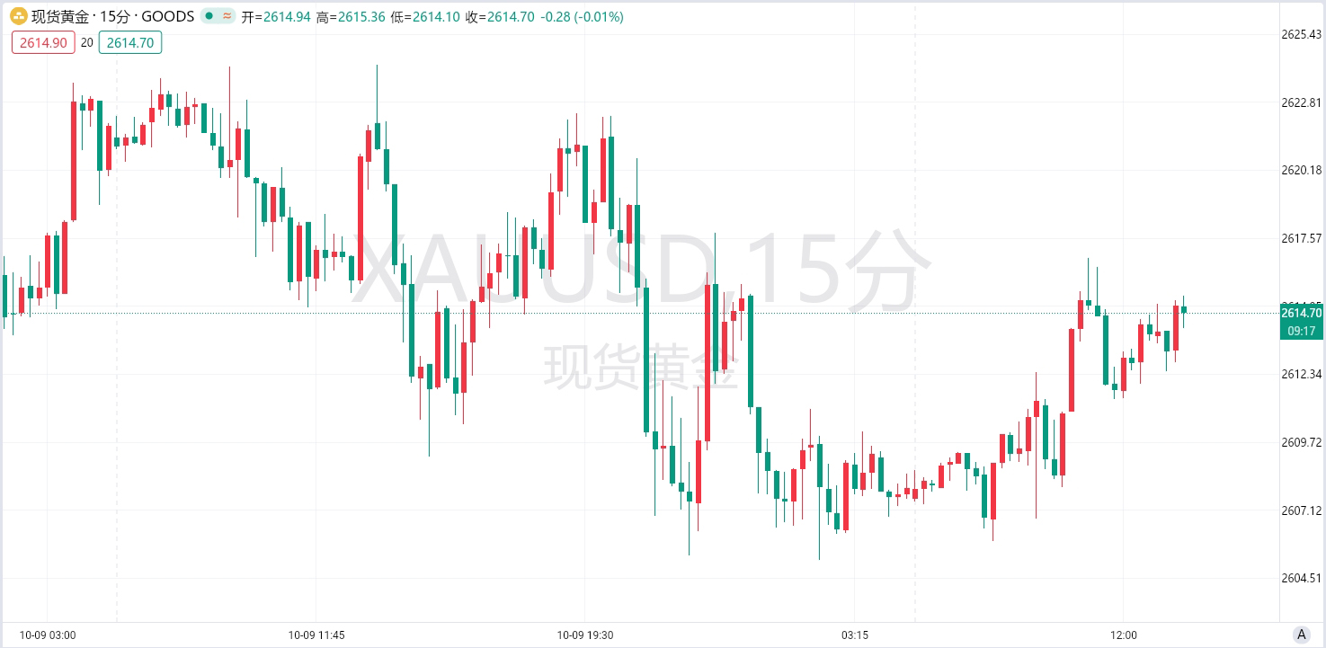 【黄金展望】今日黄金在2604-2624区间低位震荡