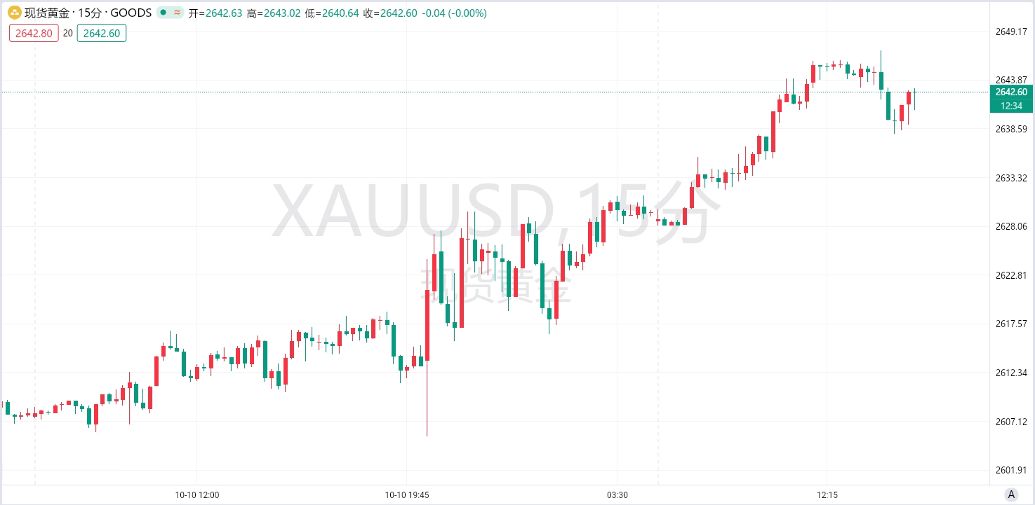 【黄金展望】黄金进入主升情绪上方目标可看向2640-2660