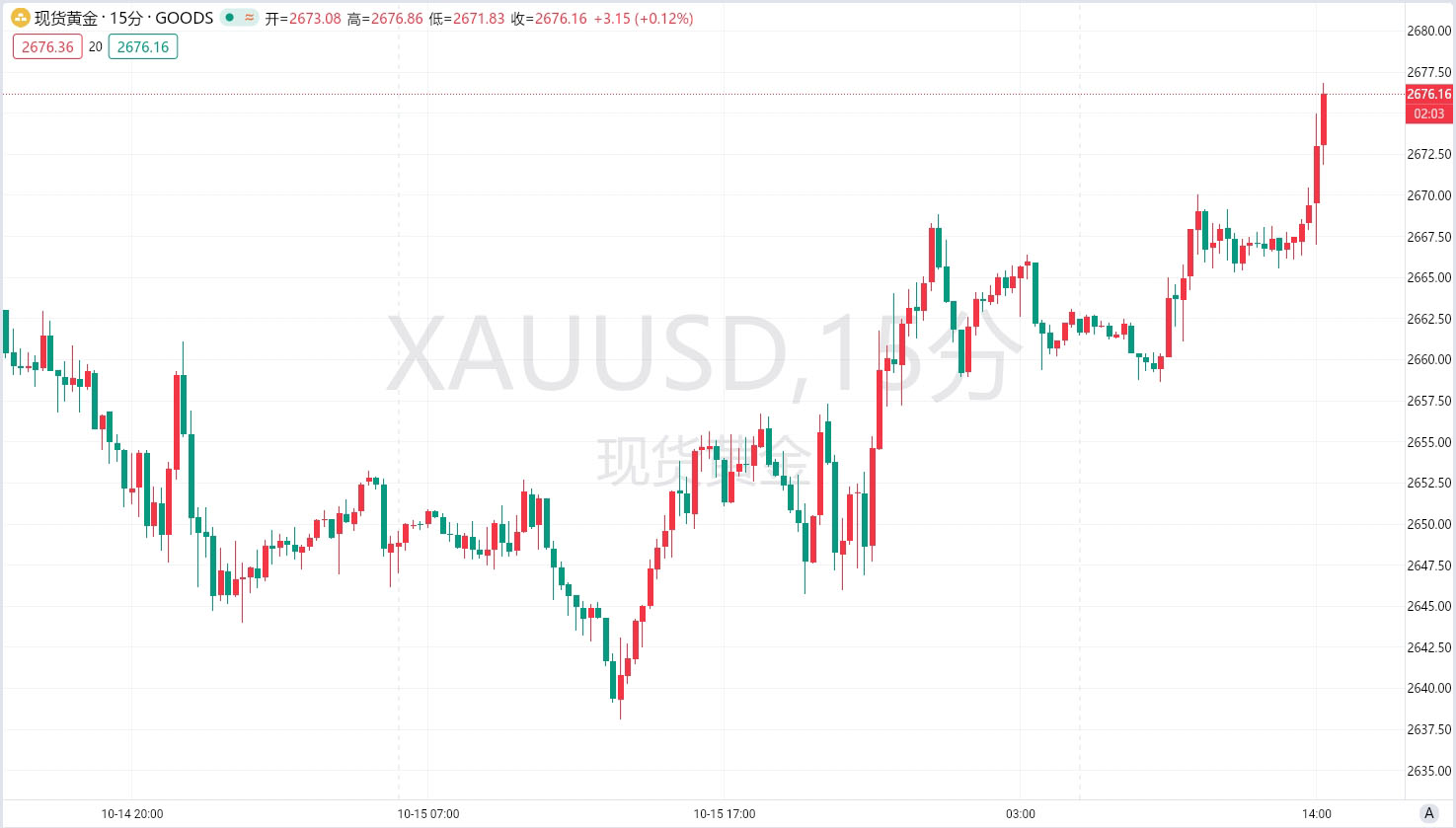 【黄金展望】 今日黄金上方目标可看向2686-2700