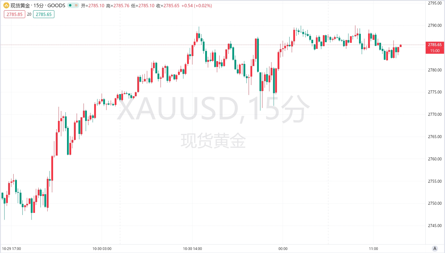 【黄金展望】黄金在历史高位震荡，日内需关注美国通胀数据