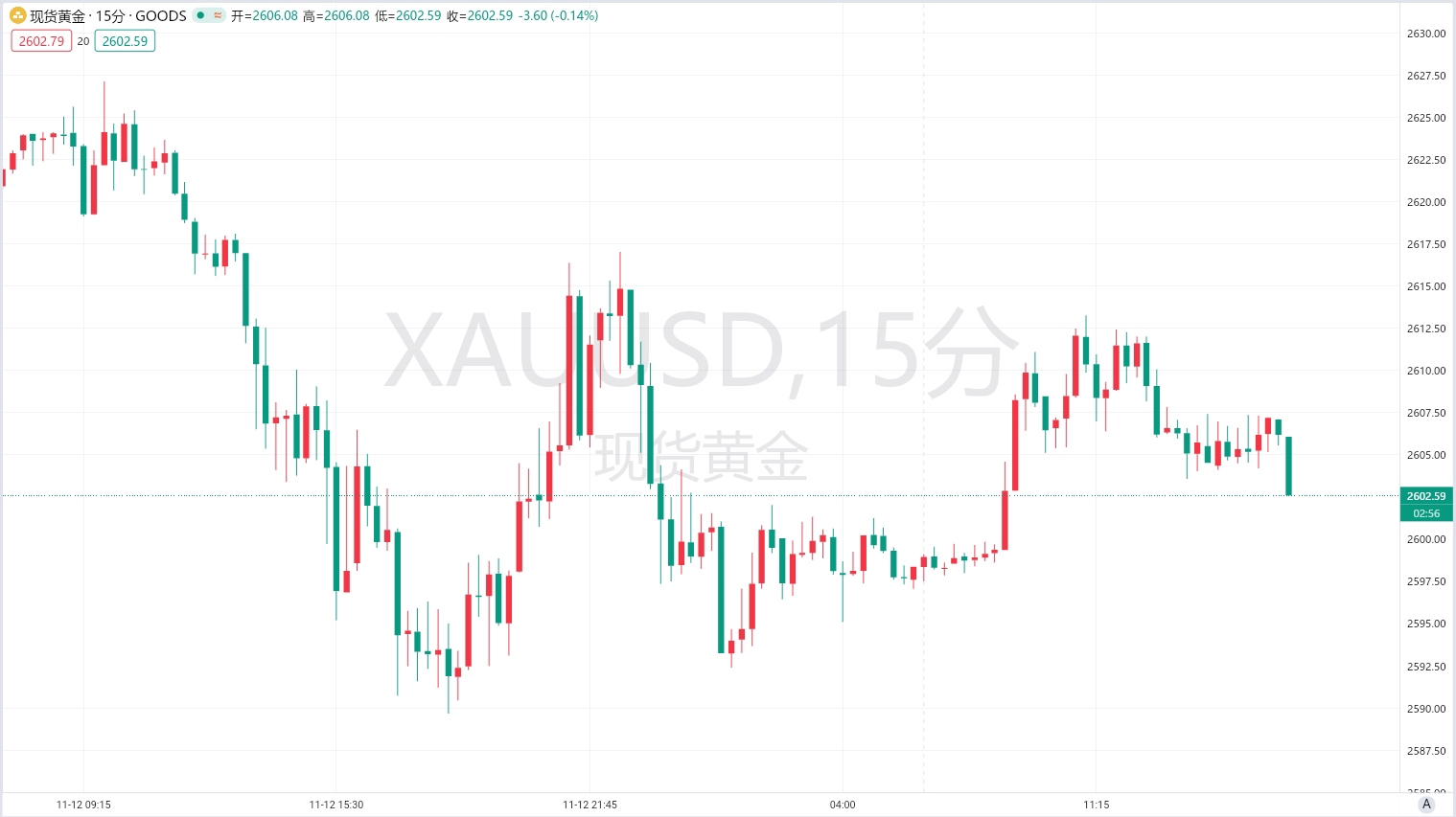 【黄金展望】避险情绪大幅回落，现货黄金再度下挫