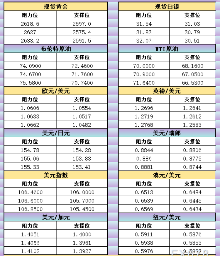 11月19日亚市支撑阻力：金银原油+美元指数等六大货币对