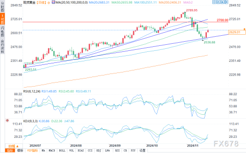 黄金价格分析：上破2600美元是看涨信号还是暂时回调？